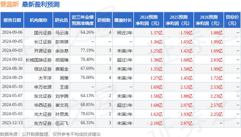 MT5平台-普蕊斯：9月3日接受机构调研，工银瑞信基金、华安基金等多家机构参与_ZAKER新闻