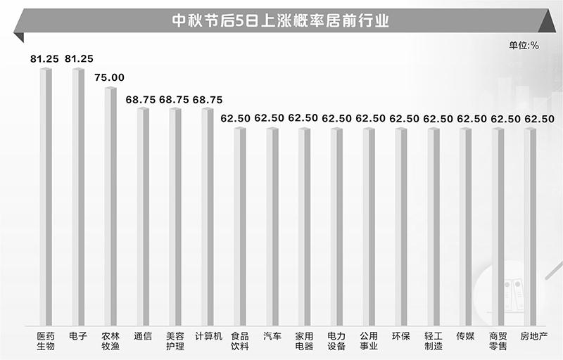 mt5官方网下载-A股中秋节后上涨概率超60% 两大行业胜算最大