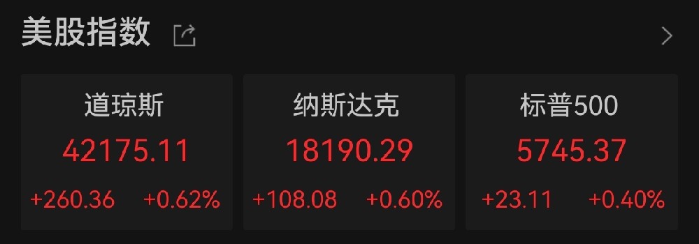 mt5官网-美股集体收高，纳斯达克中国金龙指数飙涨10.85%